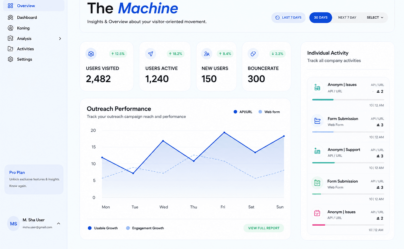 White-labelled outreach dashboard showing analytics across all channels